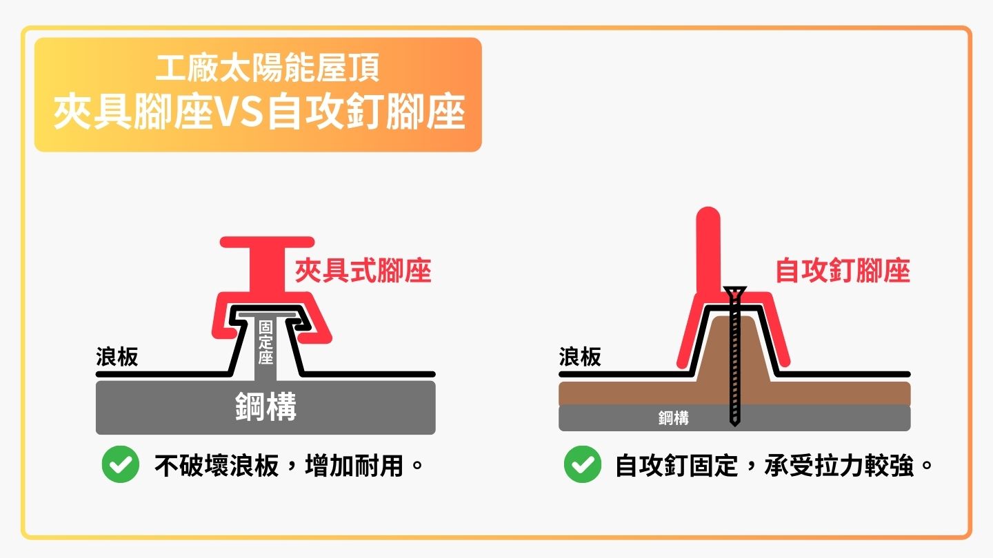 工廠屋頂自建投資與出租比較