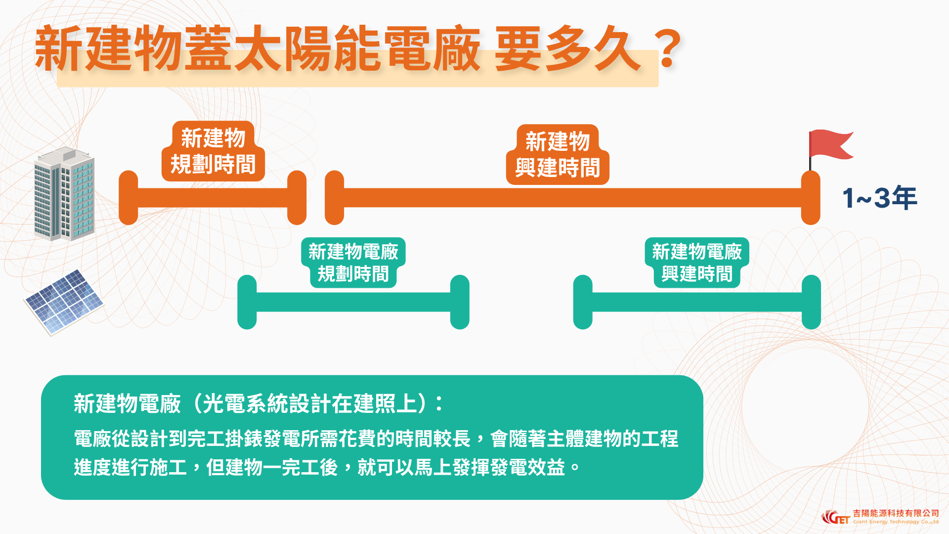 新建物蓋太陽能電廠施工時間示意圖