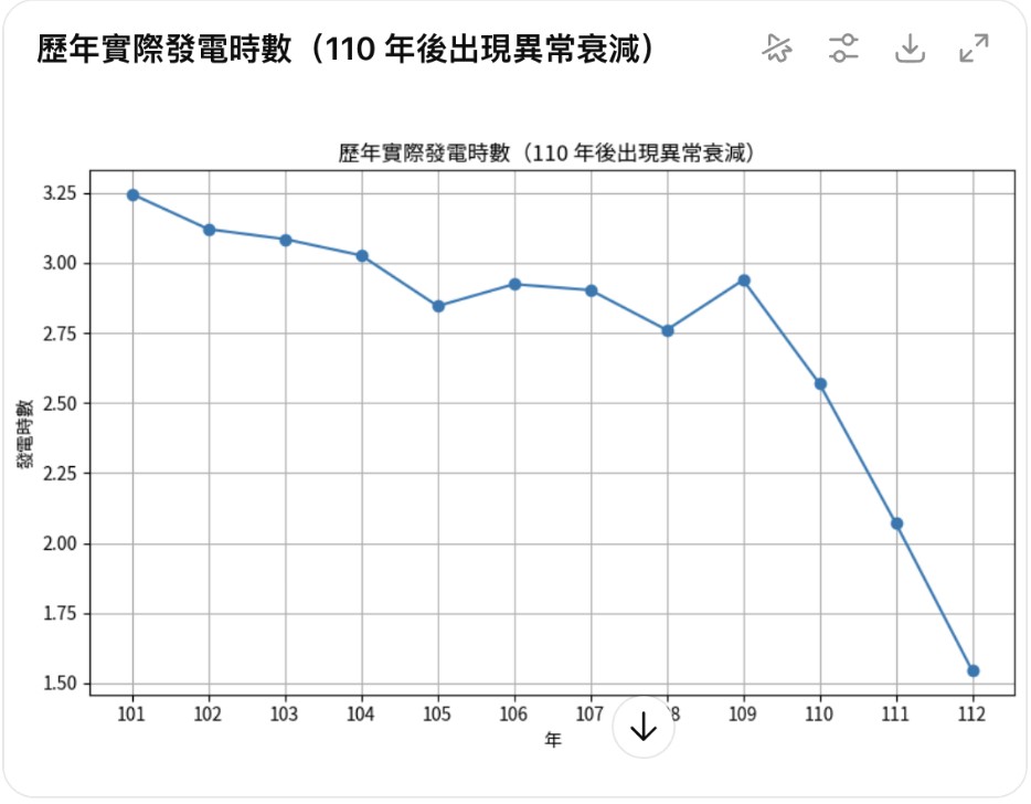 太陽能模組異常老化與汰舊換新容量提升示意