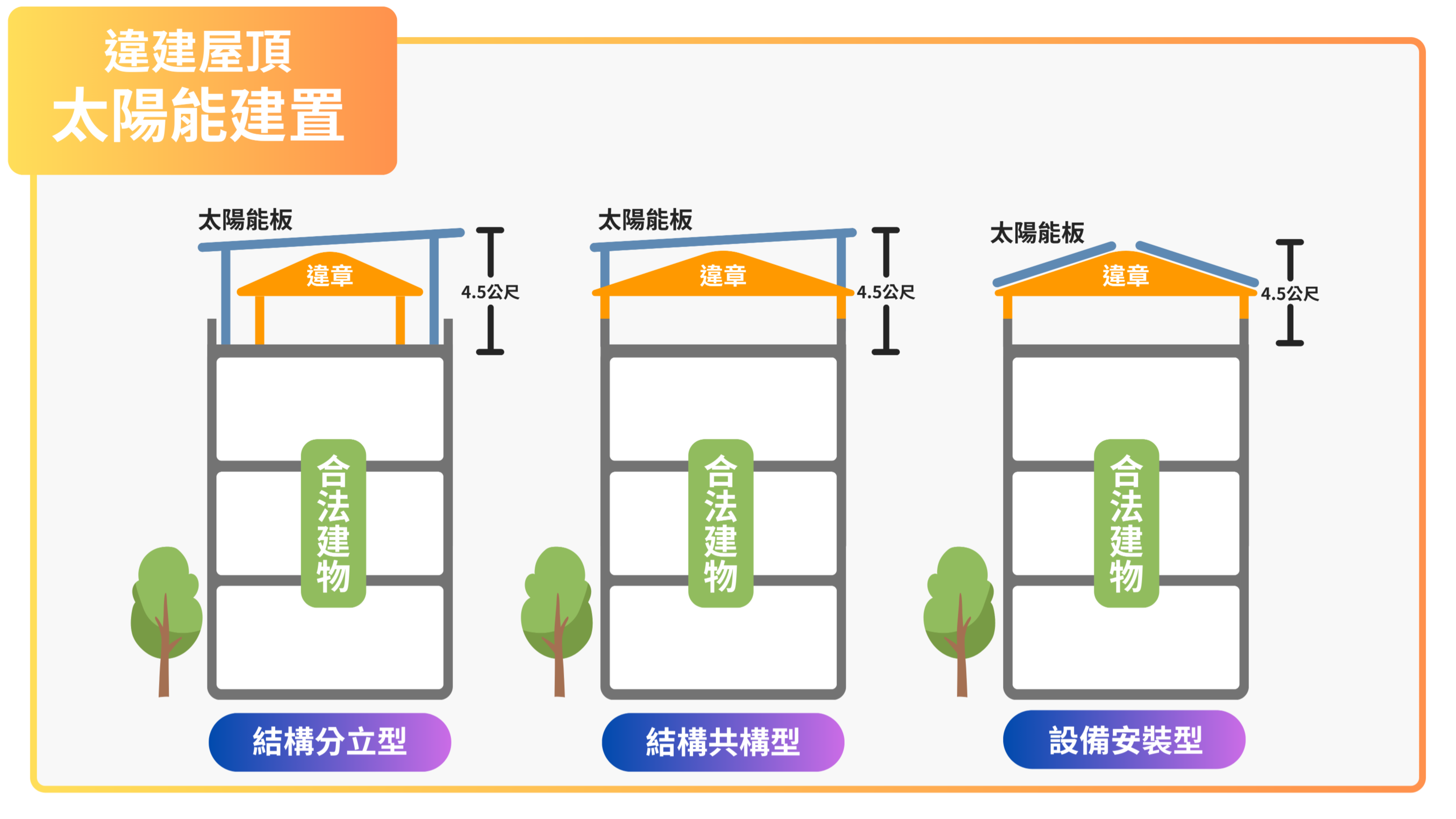 太陽能電廠違章建築評估