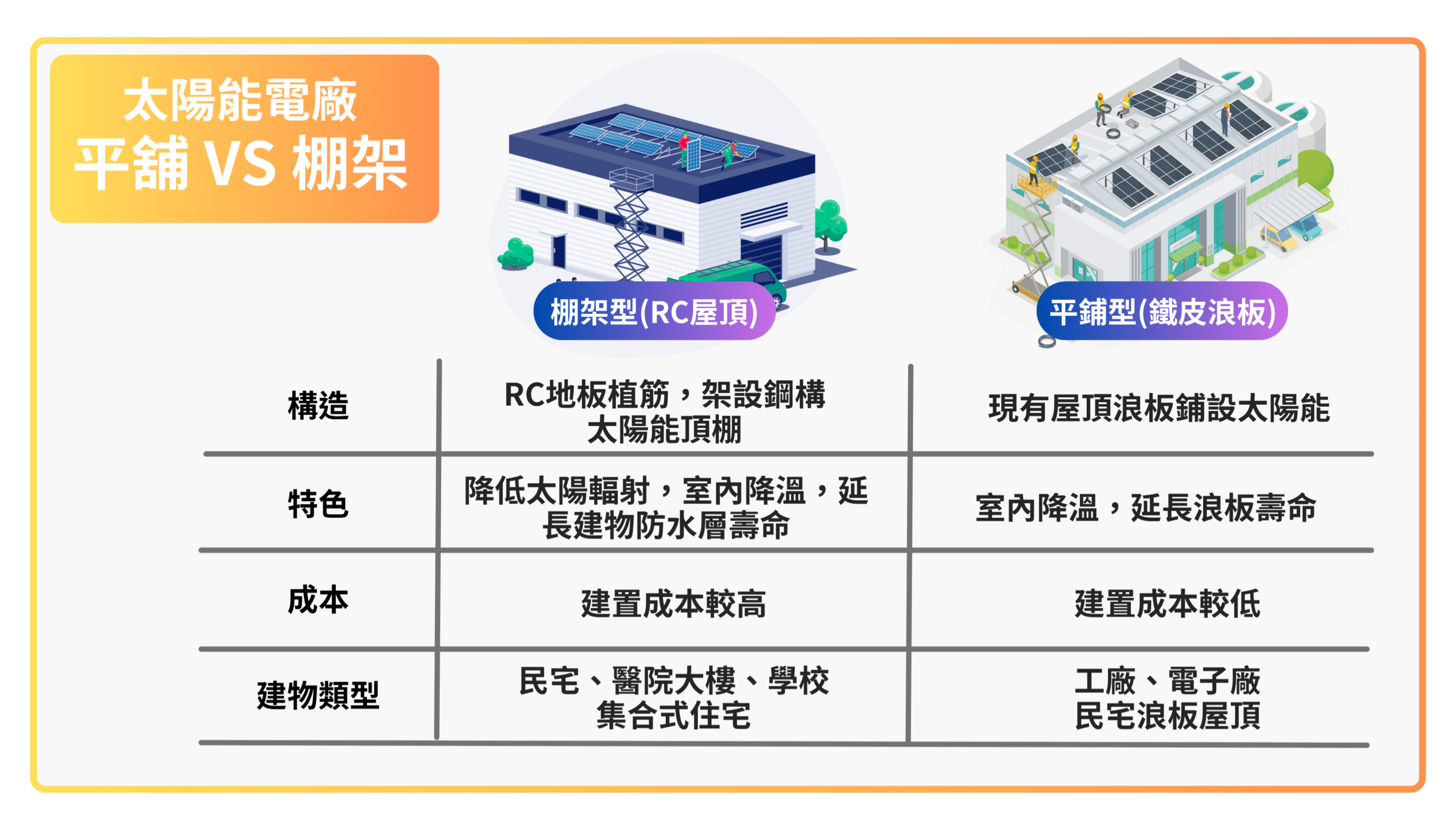 太陽能電廠自建與出租比較