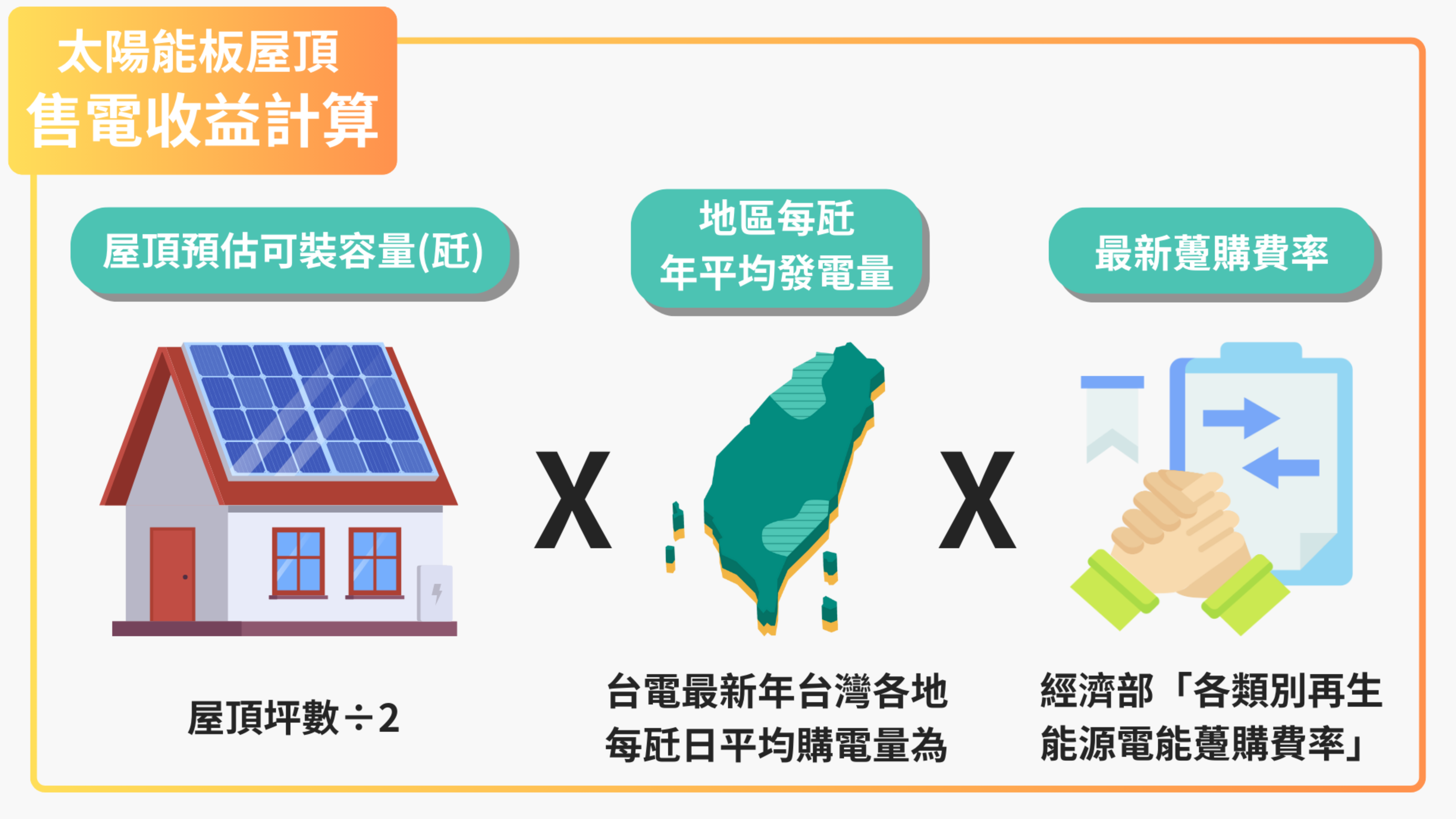 屋頂型太陽能電廠